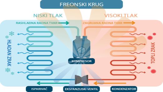 Kako radi inverter klima uređaj?