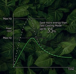 Samsung WindFree™ štede Vaš novac